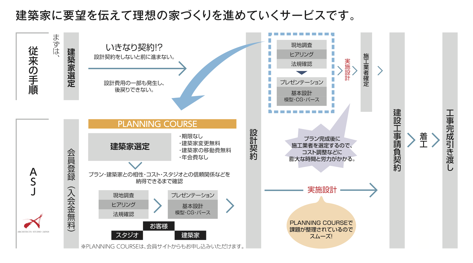 ASJ の PLANNING COURSE サービスが従来の流れよりも安全で分かりやすく建築家との家づくりを進められることを示す比較図