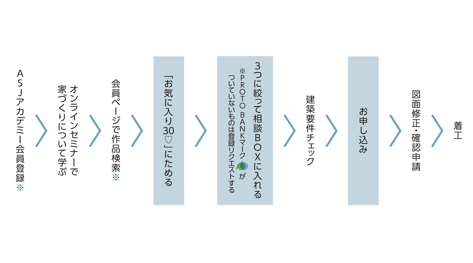 ASJ の PROTO BANK サービスを使うと設計期間が短縮できて建築家との家づくりを最速で進められることを説明する図